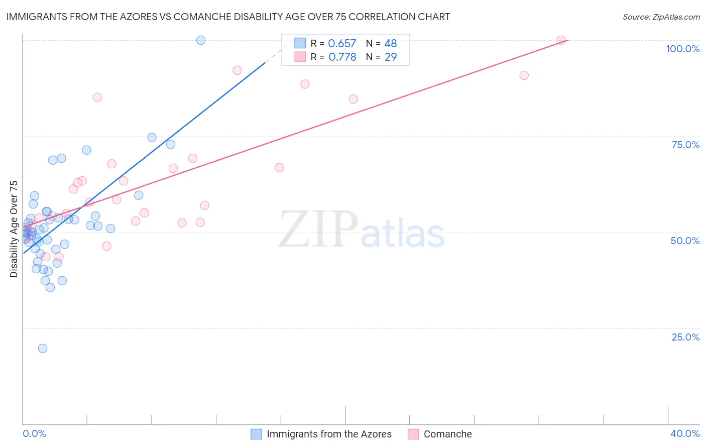 Immigrants from the Azores vs Comanche Disability Age Over 75