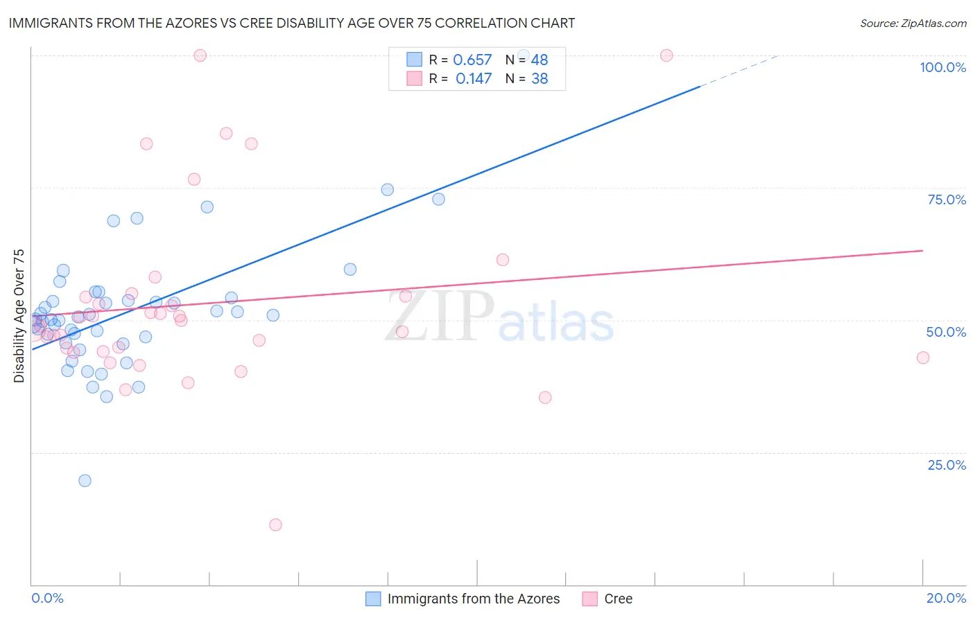 Immigrants from the Azores vs Cree Disability Age Over 75