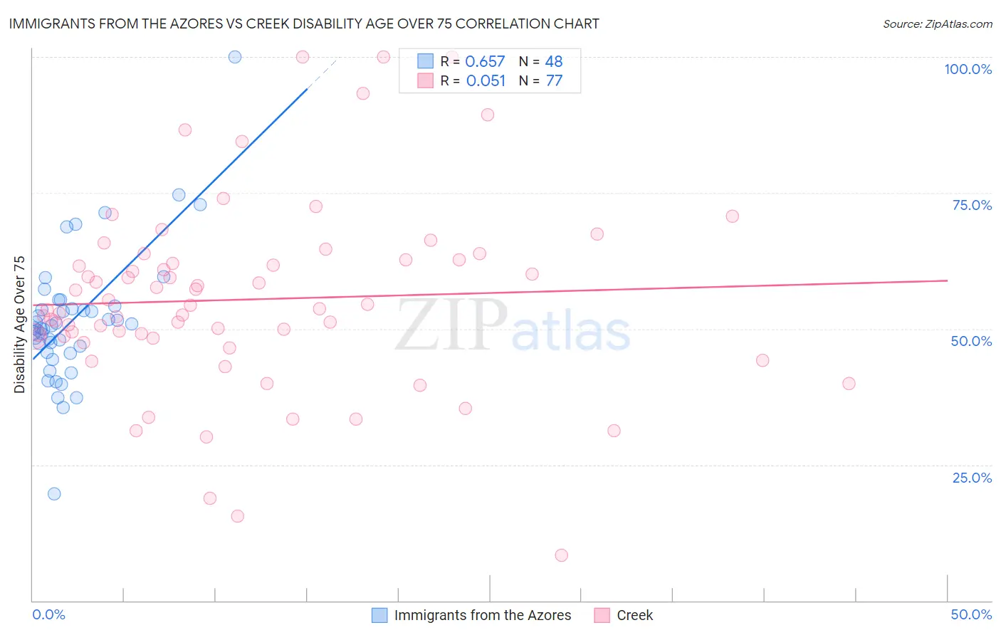 Immigrants from the Azores vs Creek Disability Age Over 75