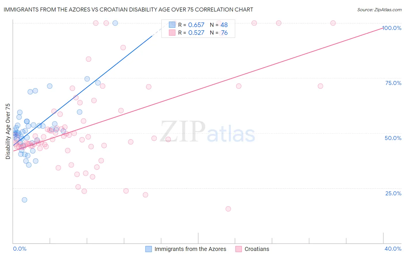 Immigrants from the Azores vs Croatian Disability Age Over 75