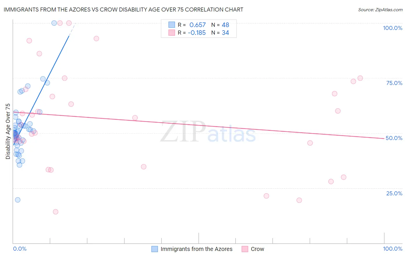 Immigrants from the Azores vs Crow Disability Age Over 75