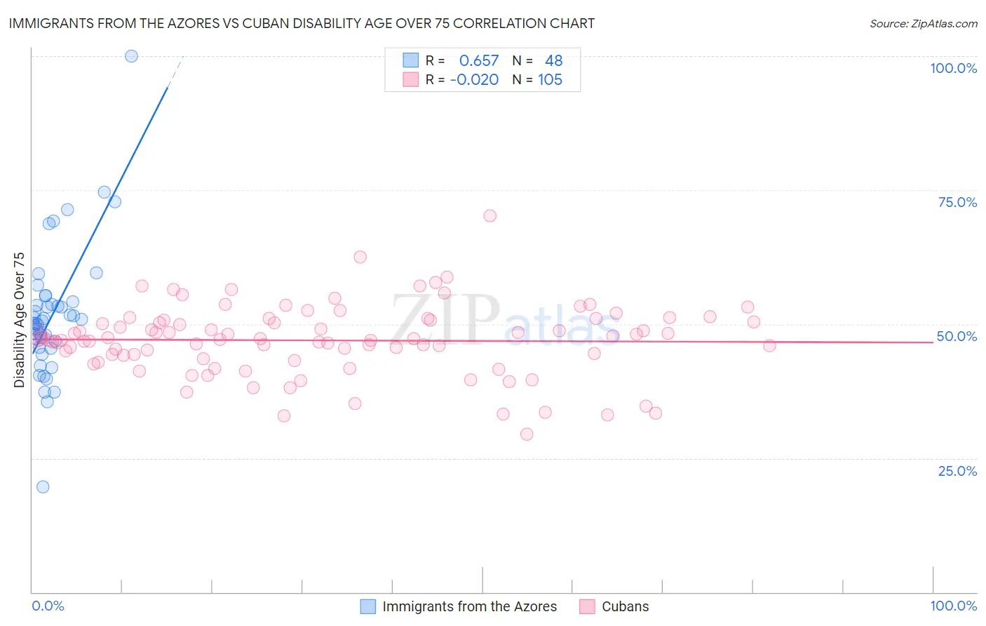 Immigrants from the Azores vs Cuban Disability Age Over 75