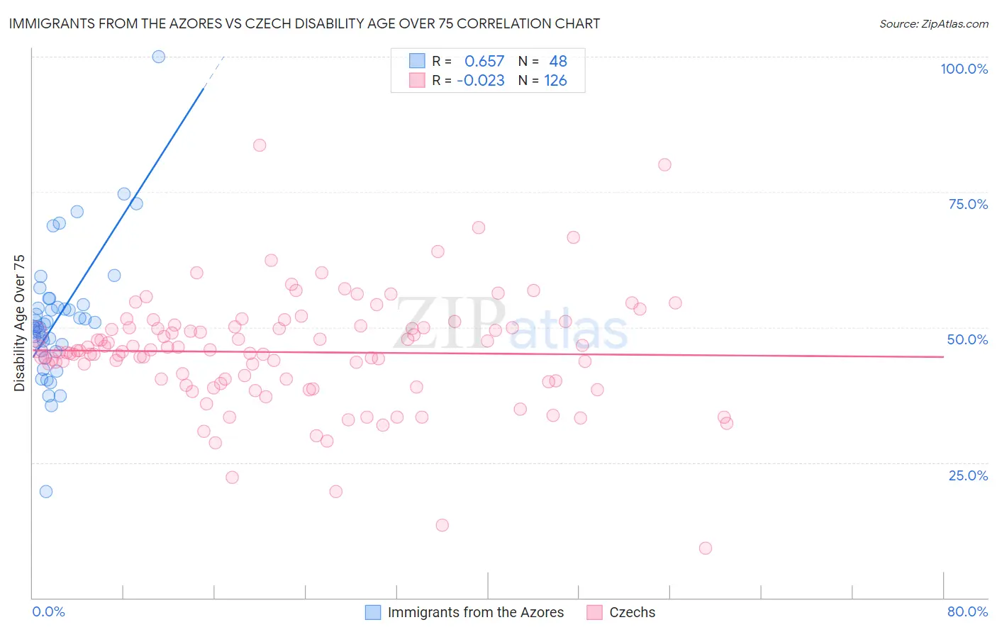 Immigrants from the Azores vs Czech Disability Age Over 75