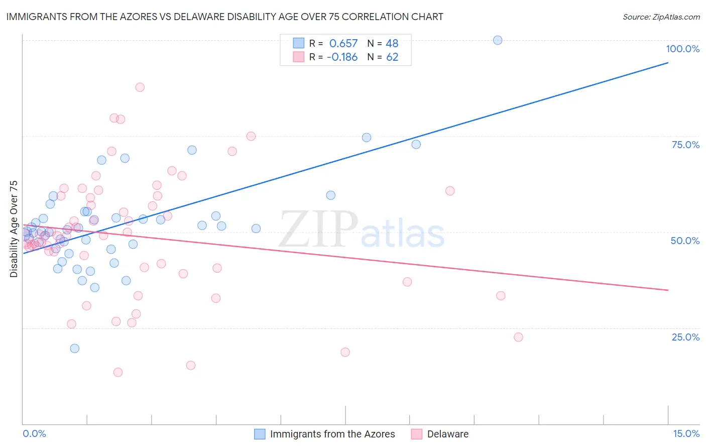 Immigrants from the Azores vs Delaware Disability Age Over 75