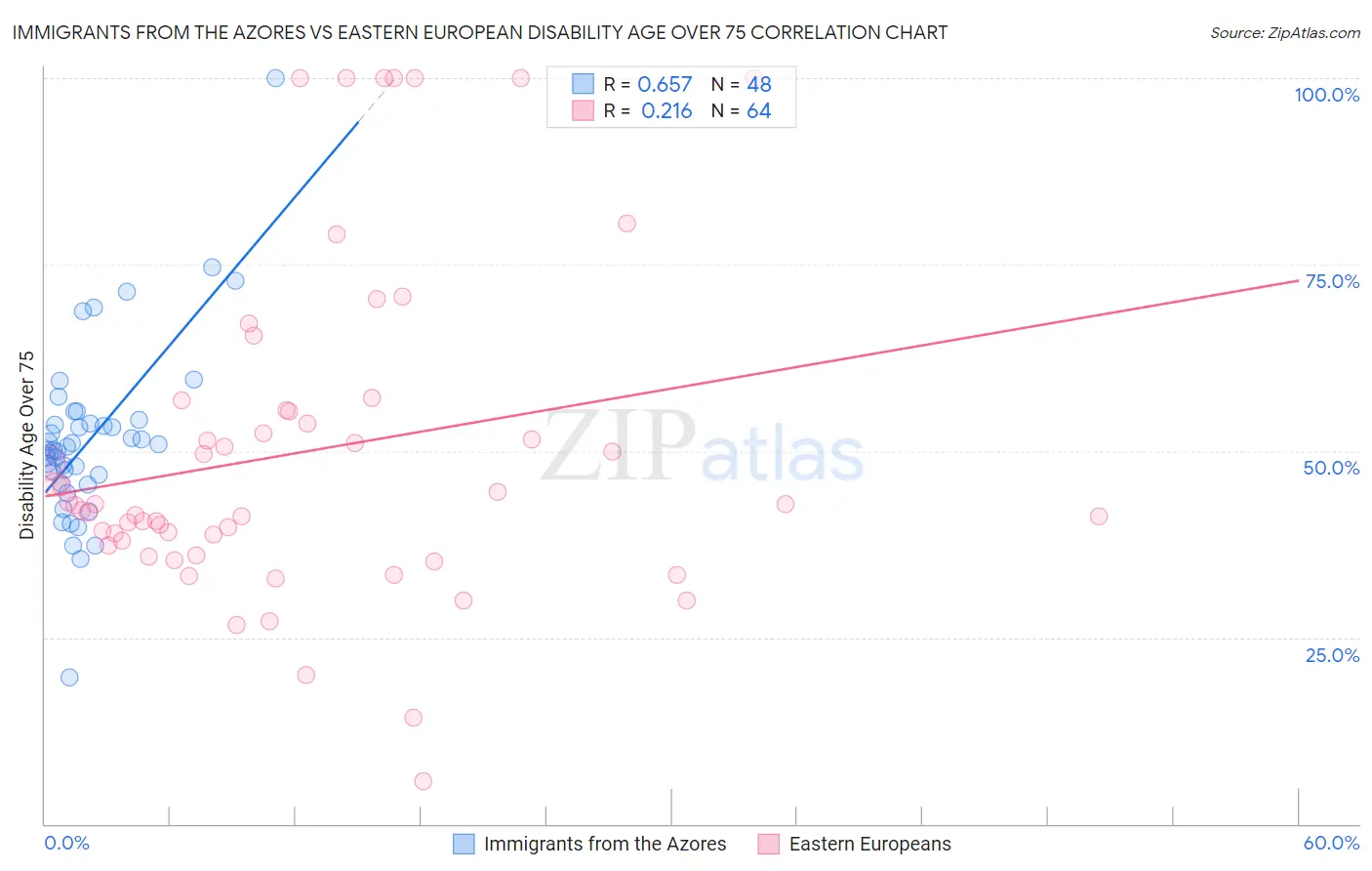 Immigrants from the Azores vs Eastern European Disability Age Over 75