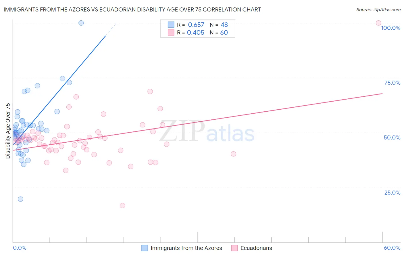 Immigrants from the Azores vs Ecuadorian Disability Age Over 75