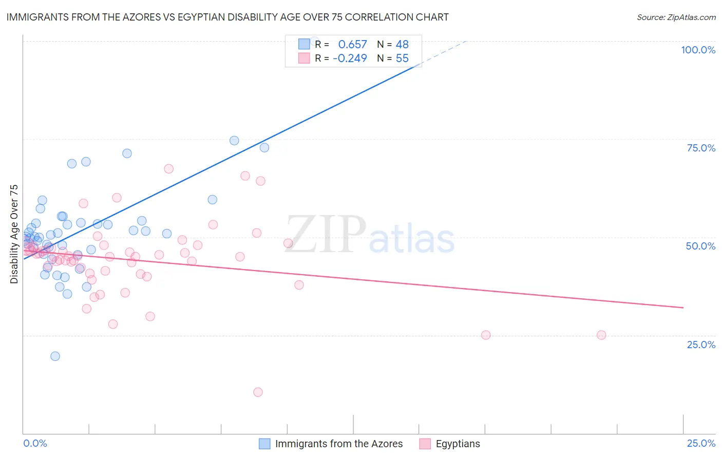 Immigrants from the Azores vs Egyptian Disability Age Over 75