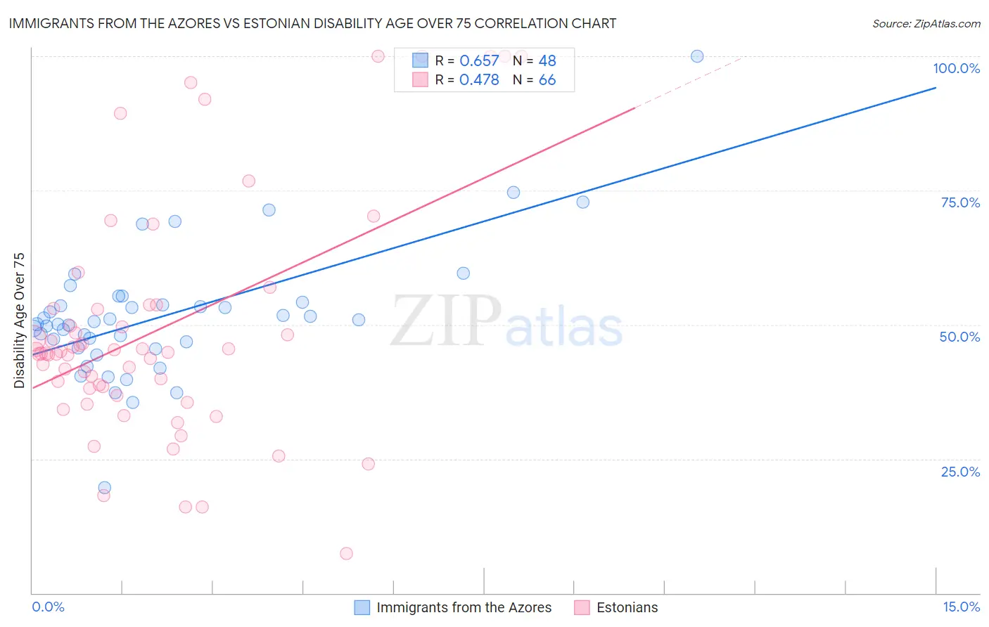 Immigrants from the Azores vs Estonian Disability Age Over 75