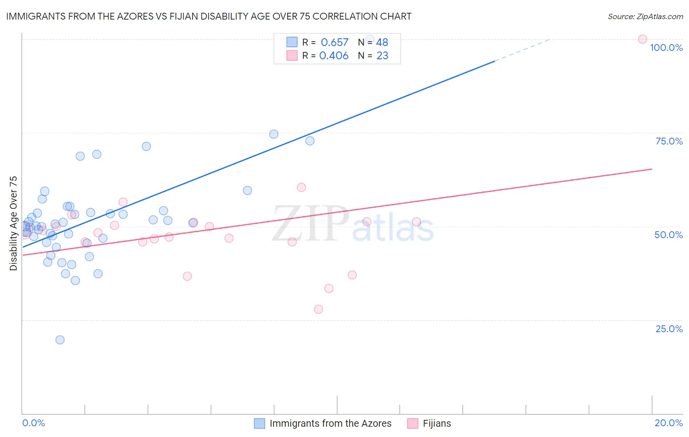 Immigrants from the Azores vs Fijian Disability Age Over 75