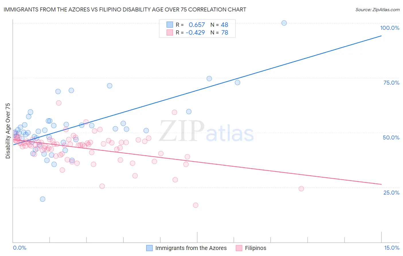 Immigrants from the Azores vs Filipino Disability Age Over 75