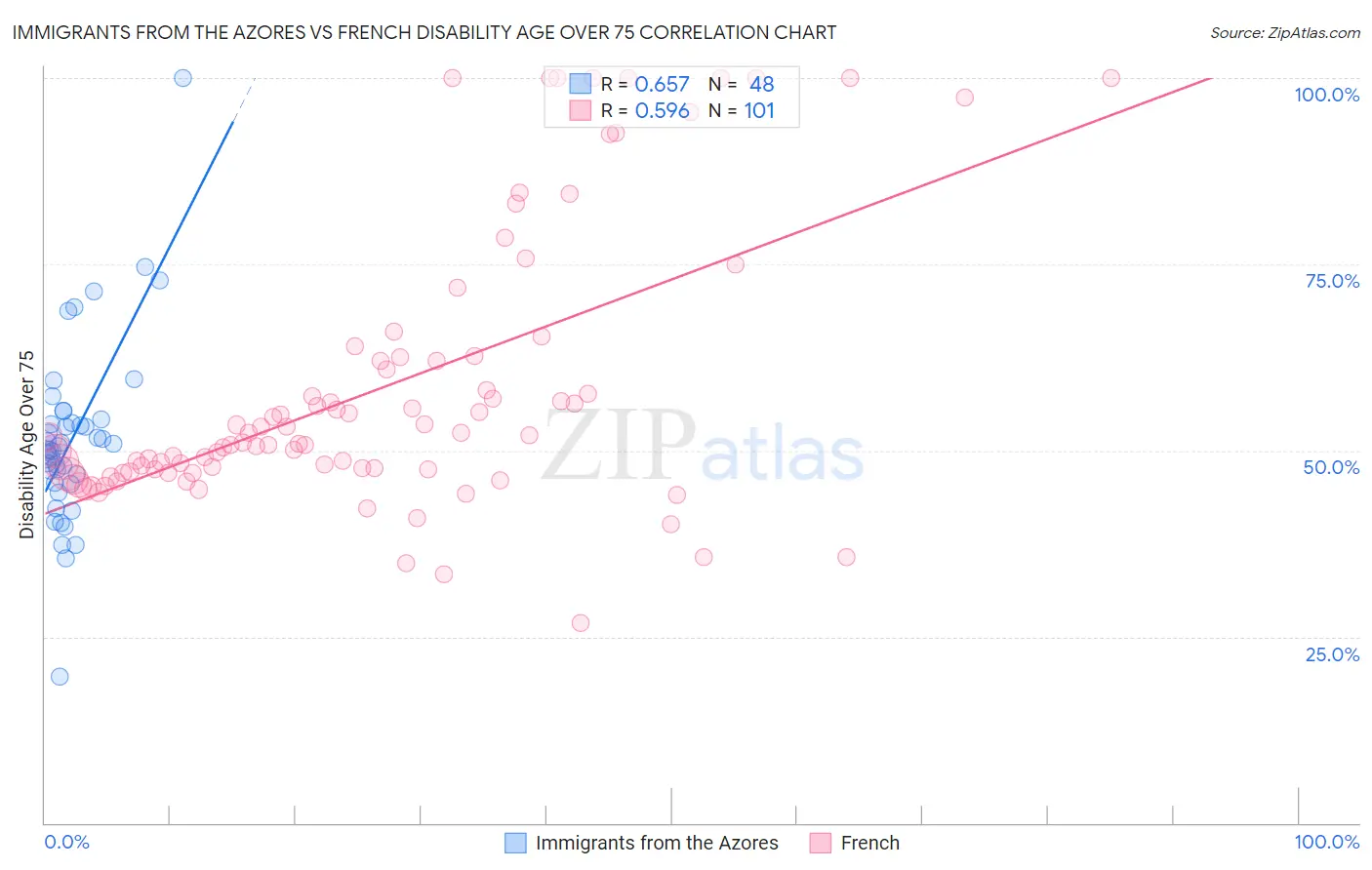 Immigrants from the Azores vs French Disability Age Over 75