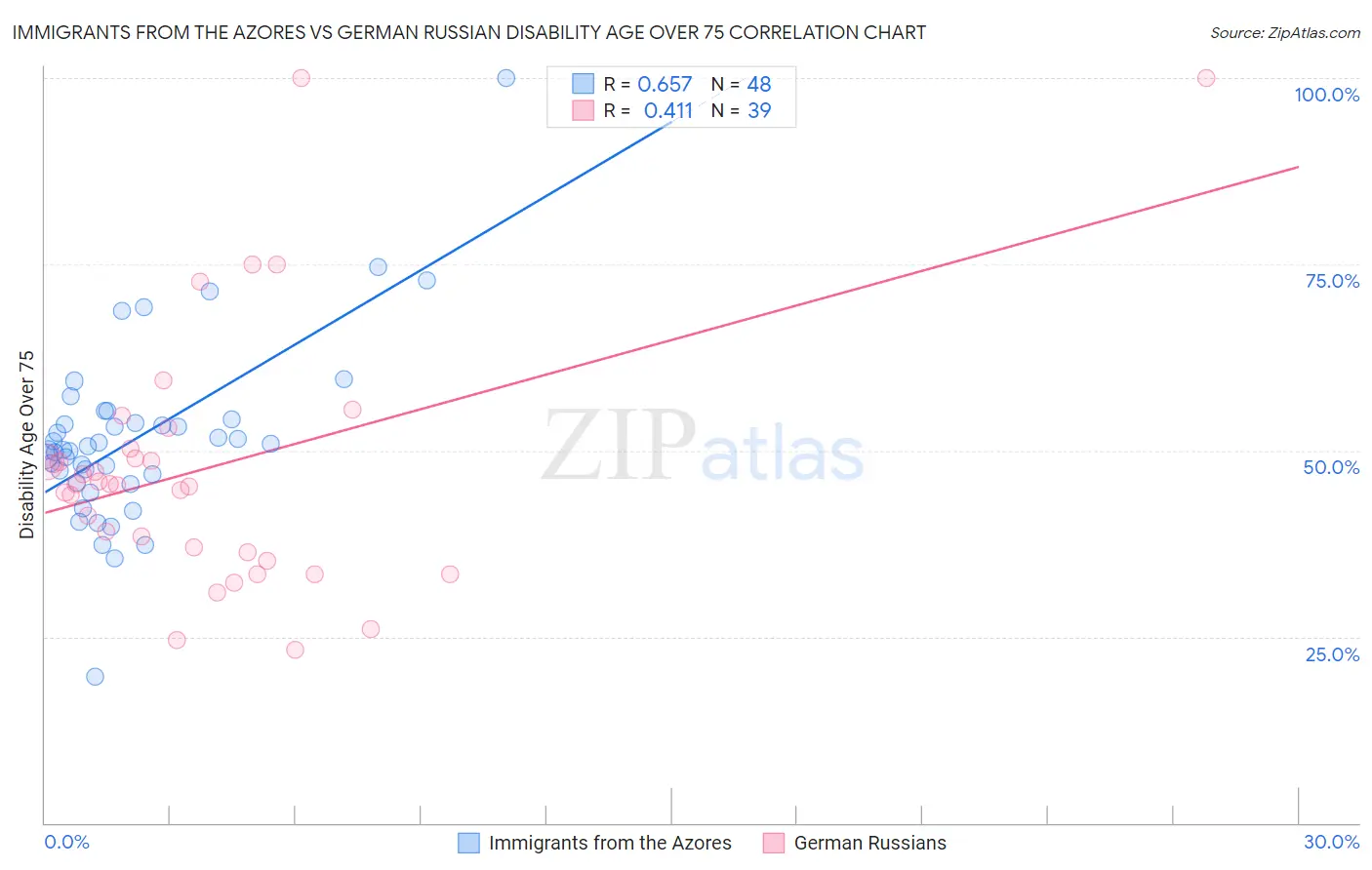 Immigrants from the Azores vs German Russian Disability Age Over 75