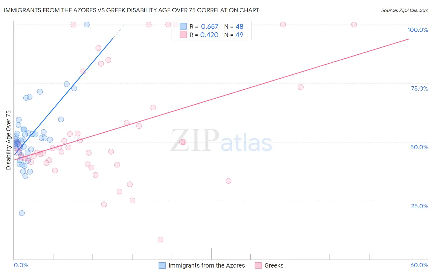 Immigrants from the Azores vs Greek Disability Age Over 75