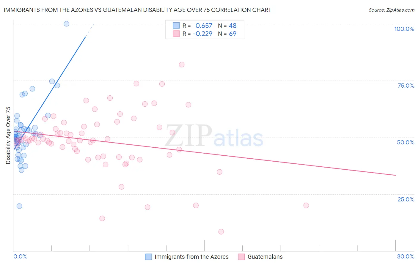 Immigrants from the Azores vs Guatemalan Disability Age Over 75