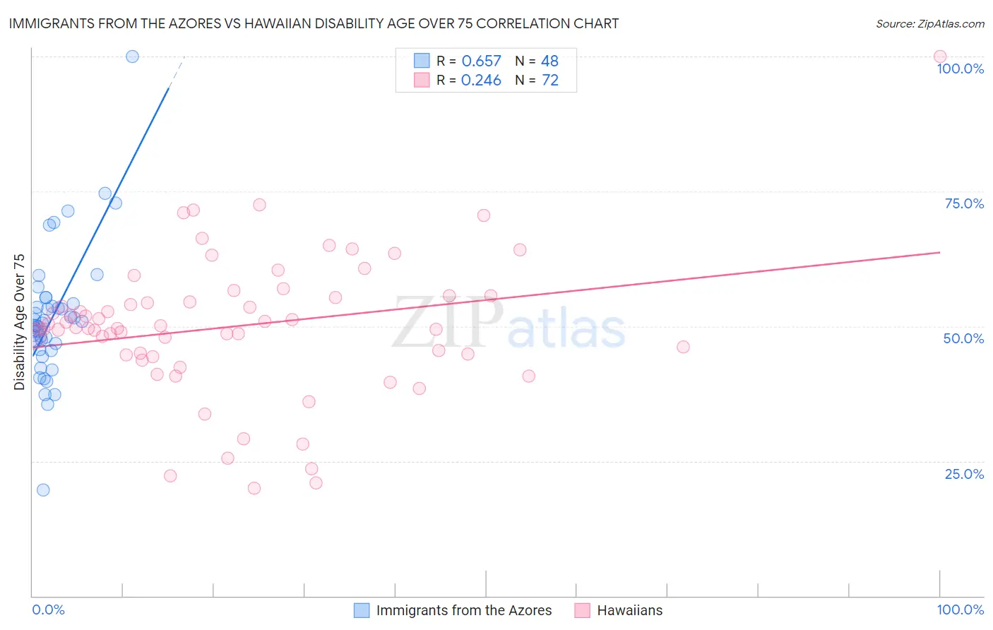 Immigrants from the Azores vs Hawaiian Disability Age Over 75