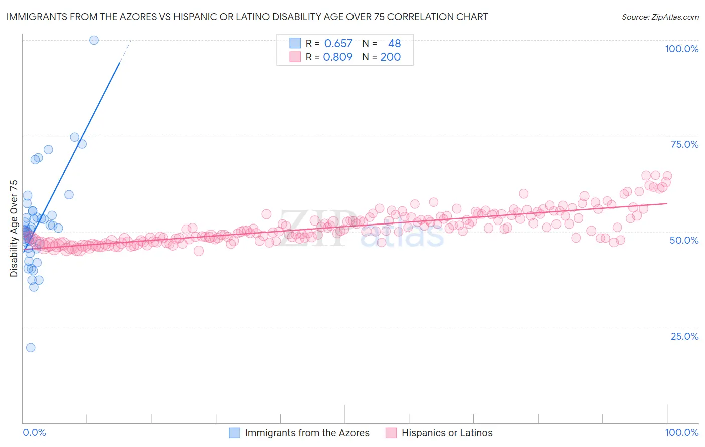 Immigrants from the Azores vs Hispanic or Latino Disability Age Over 75