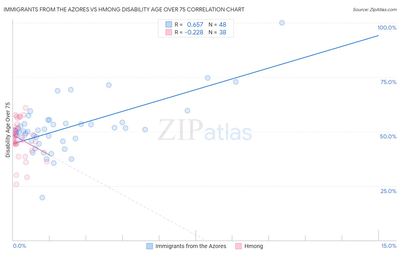 Immigrants from the Azores vs Hmong Disability Age Over 75