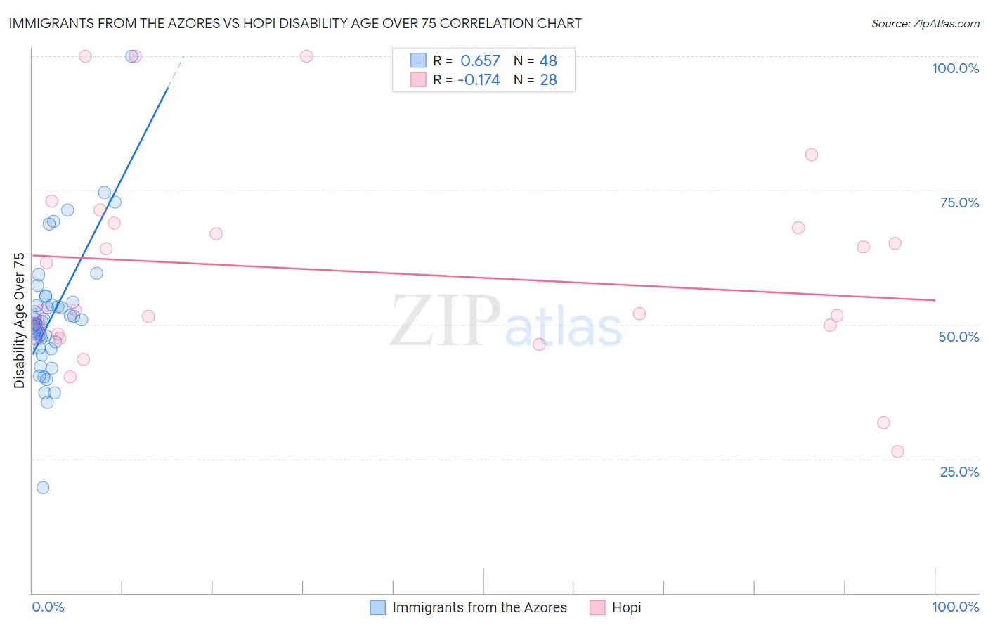 Immigrants from the Azores vs Hopi Disability Age Over 75