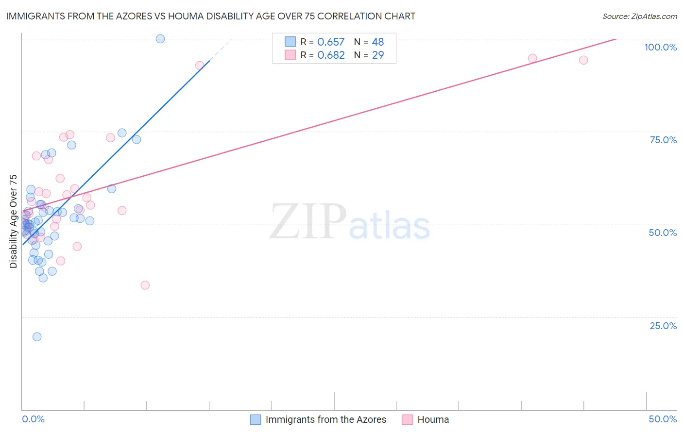 Immigrants from the Azores vs Houma Disability Age Over 75