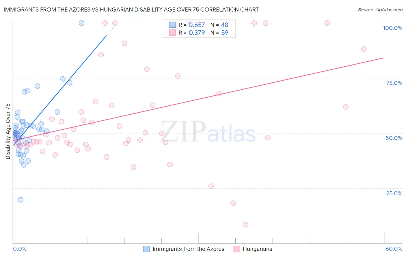 Immigrants from the Azores vs Hungarian Disability Age Over 75