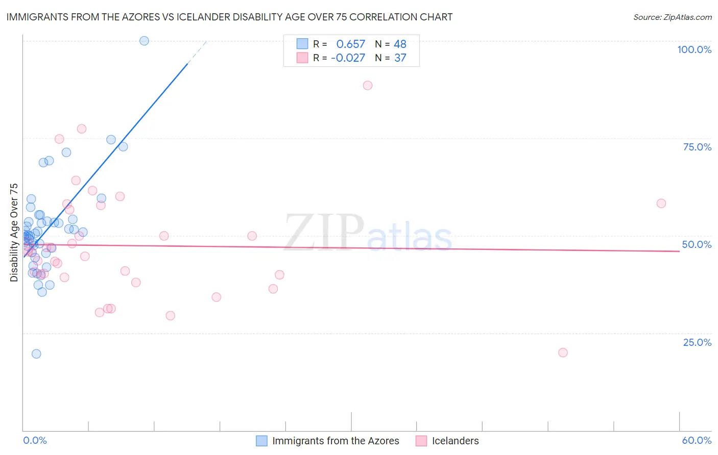 Immigrants from the Azores vs Icelander Disability Age Over 75
