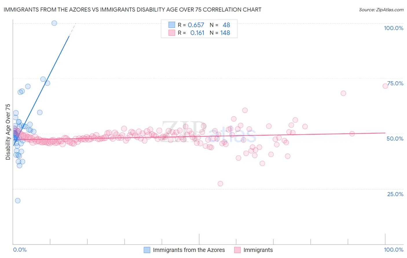 Immigrants from the Azores vs Immigrants Disability Age Over 75