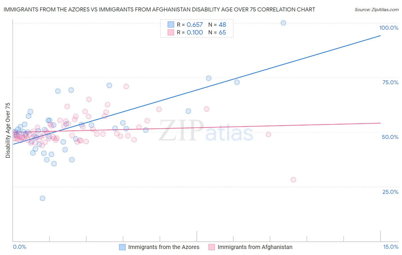 Immigrants from the Azores vs Immigrants from Afghanistan Disability Age Over 75