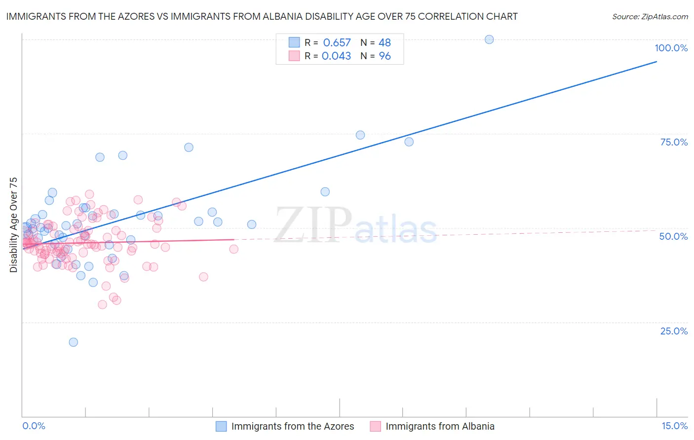 Immigrants from the Azores vs Immigrants from Albania Disability Age Over 75