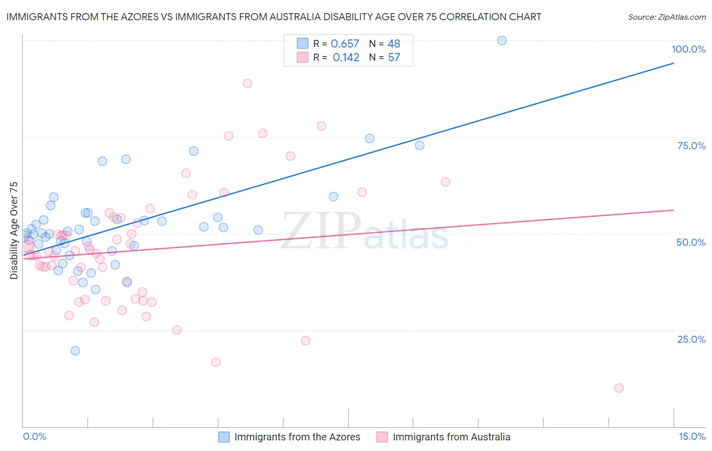 Immigrants from the Azores vs Immigrants from Australia Disability Age Over 75