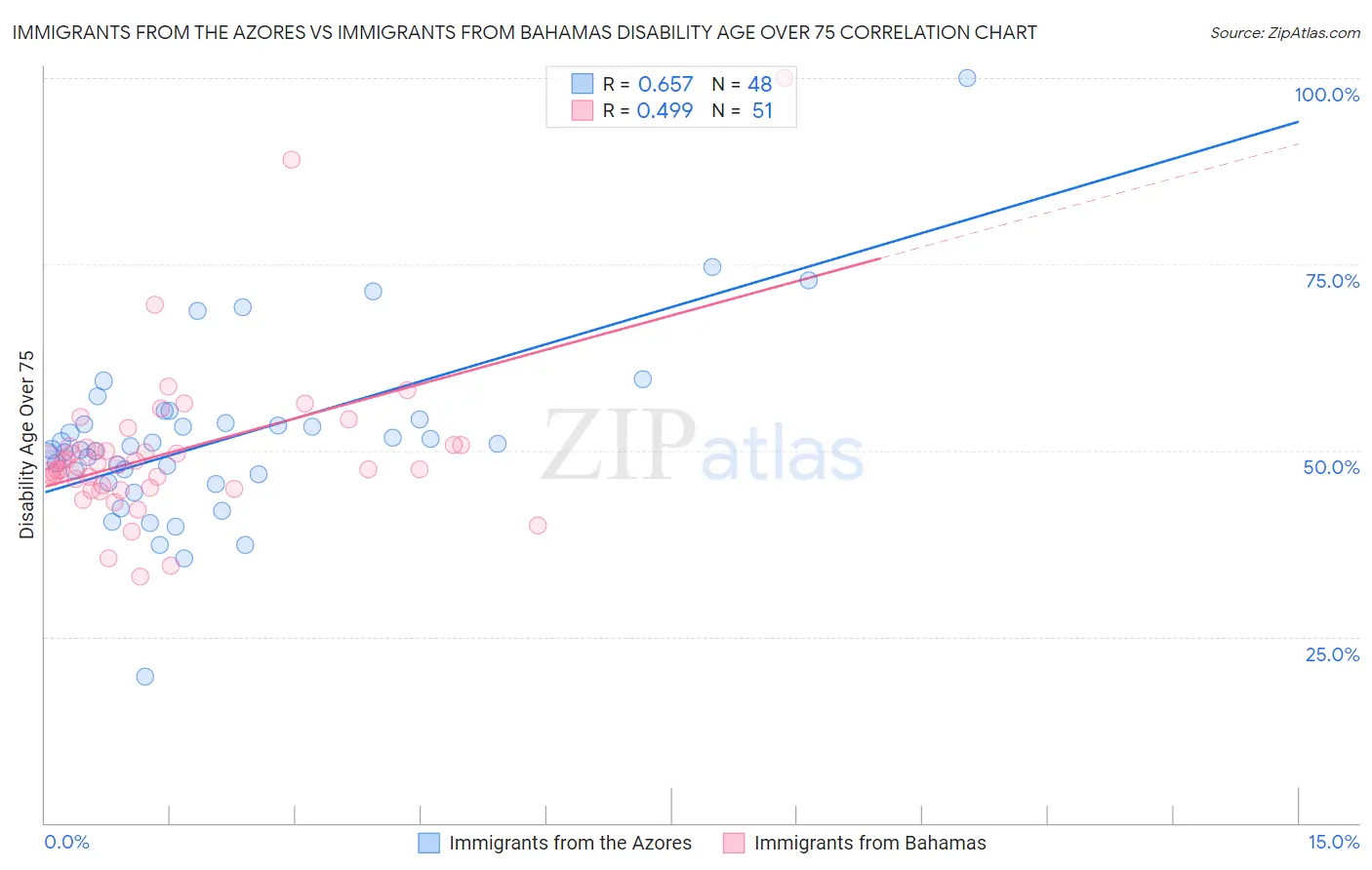 Immigrants from the Azores vs Immigrants from Bahamas Disability Age Over 75