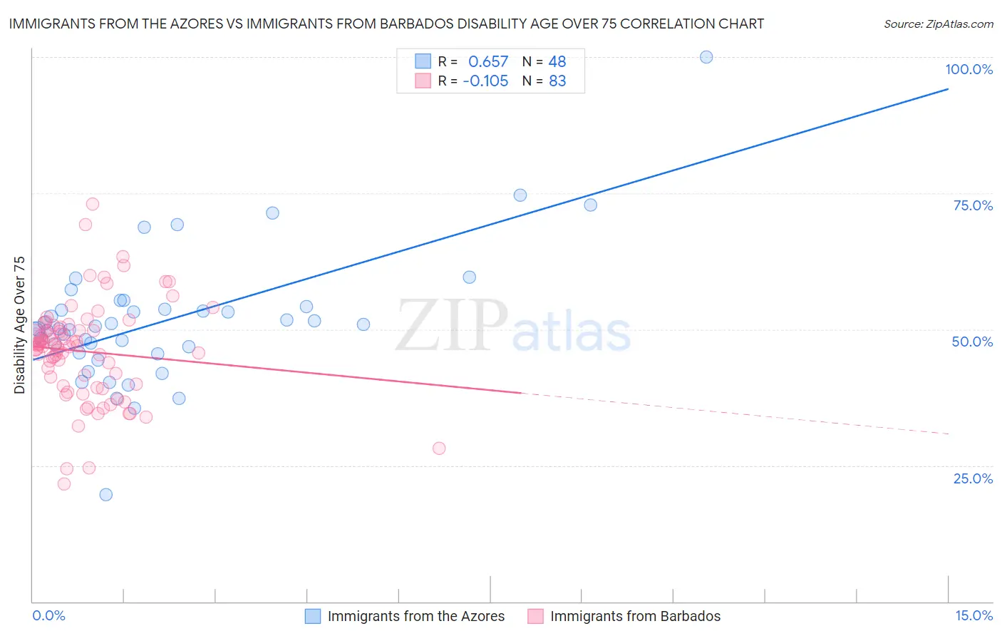 Immigrants from the Azores vs Immigrants from Barbados Disability Age Over 75