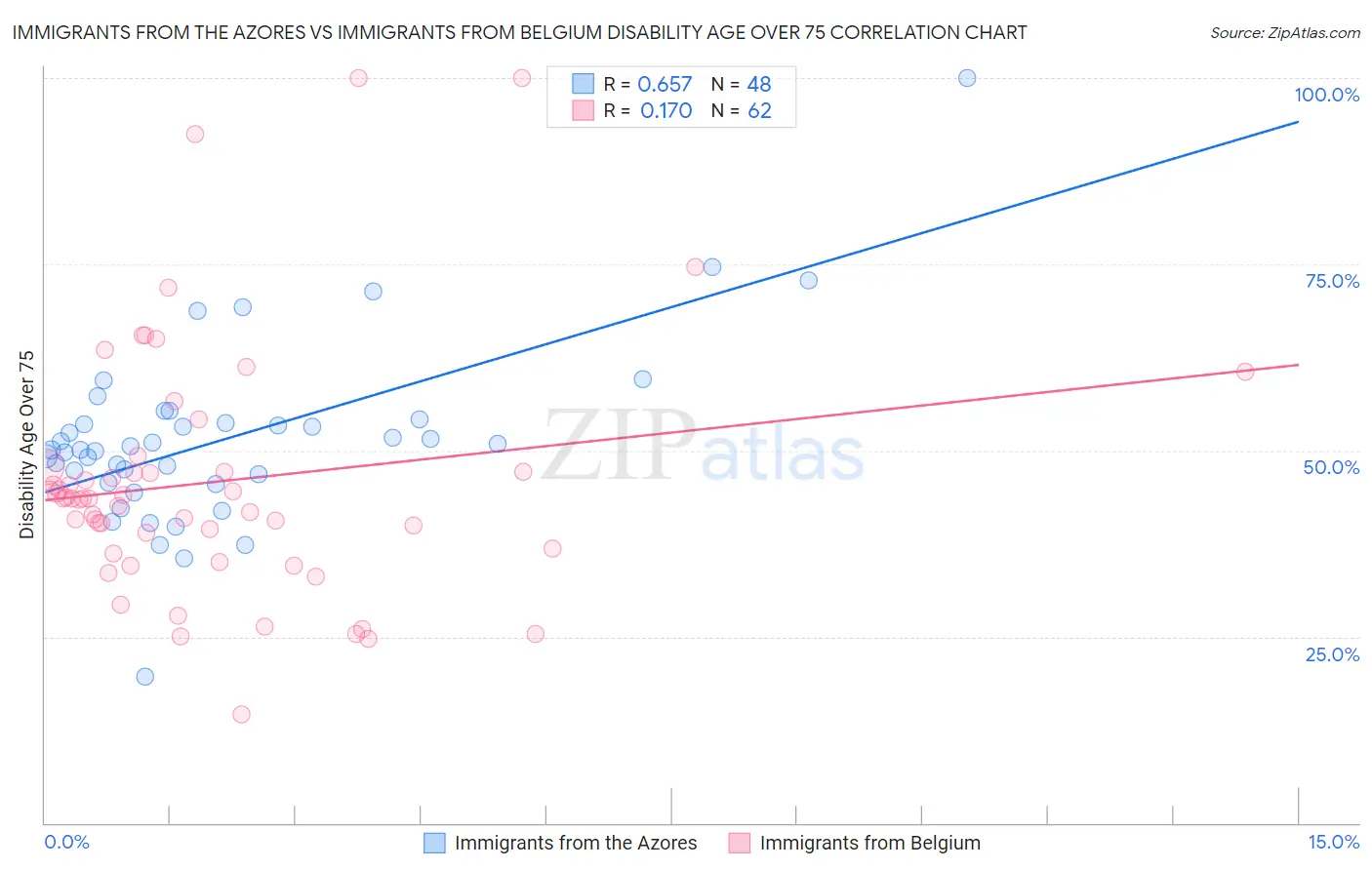 Immigrants from the Azores vs Immigrants from Belgium Disability Age Over 75