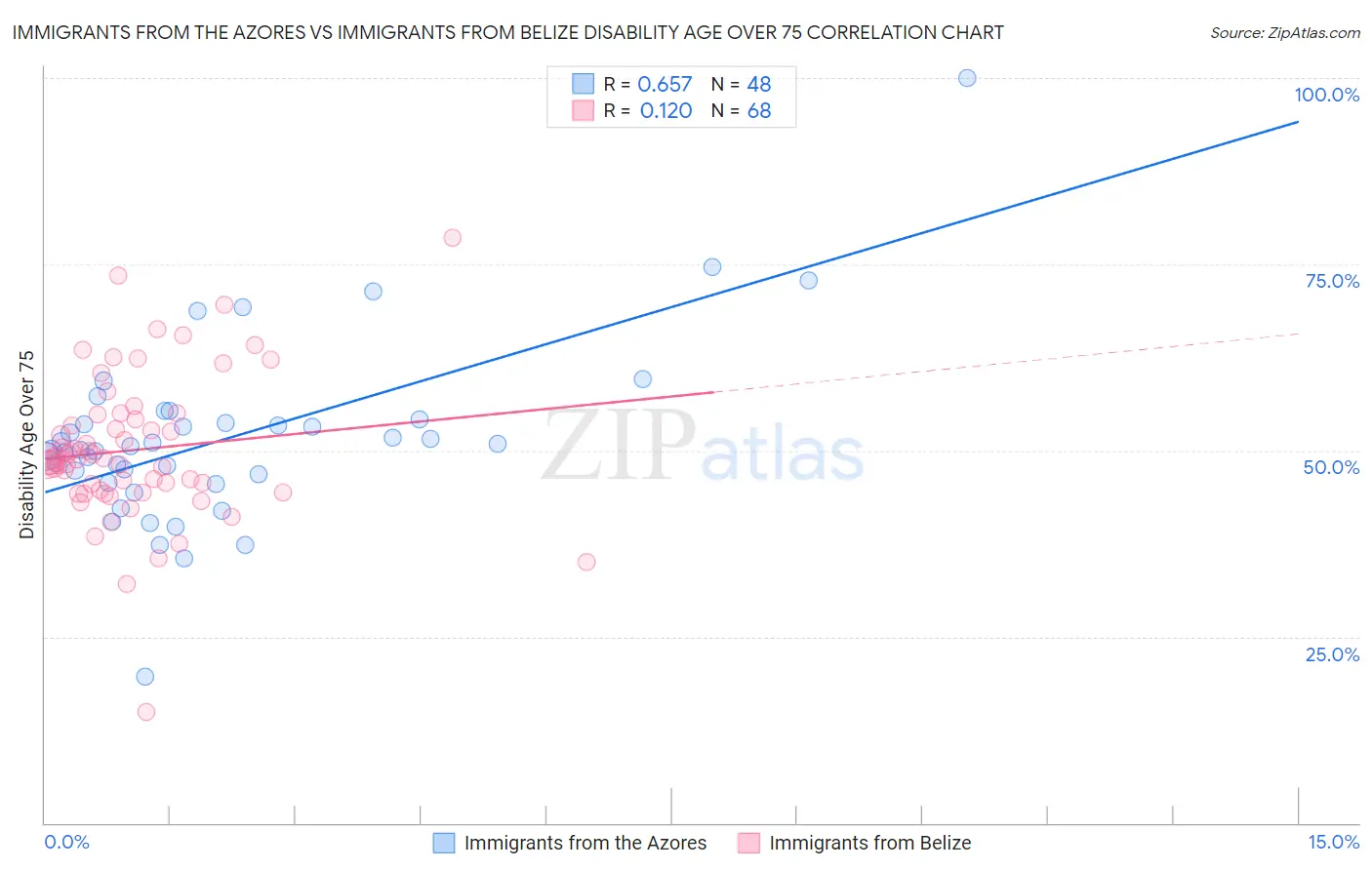 Immigrants from the Azores vs Immigrants from Belize Disability Age Over 75