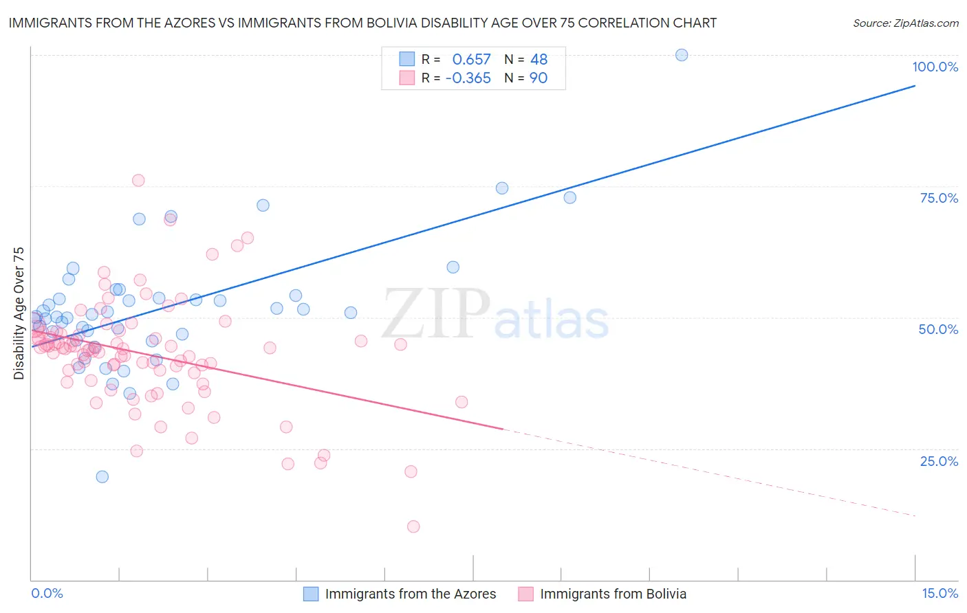 Immigrants from the Azores vs Immigrants from Bolivia Disability Age Over 75