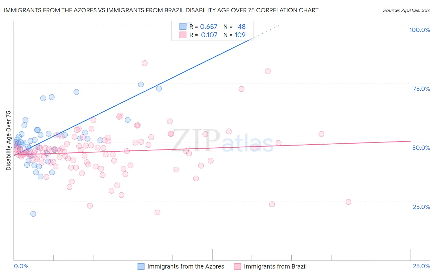 Immigrants from the Azores vs Immigrants from Brazil Disability Age Over 75