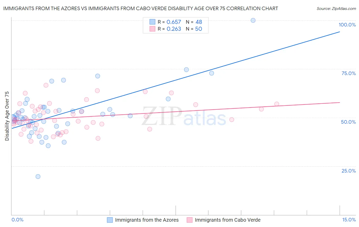 Immigrants from the Azores vs Immigrants from Cabo Verde Disability Age Over 75
