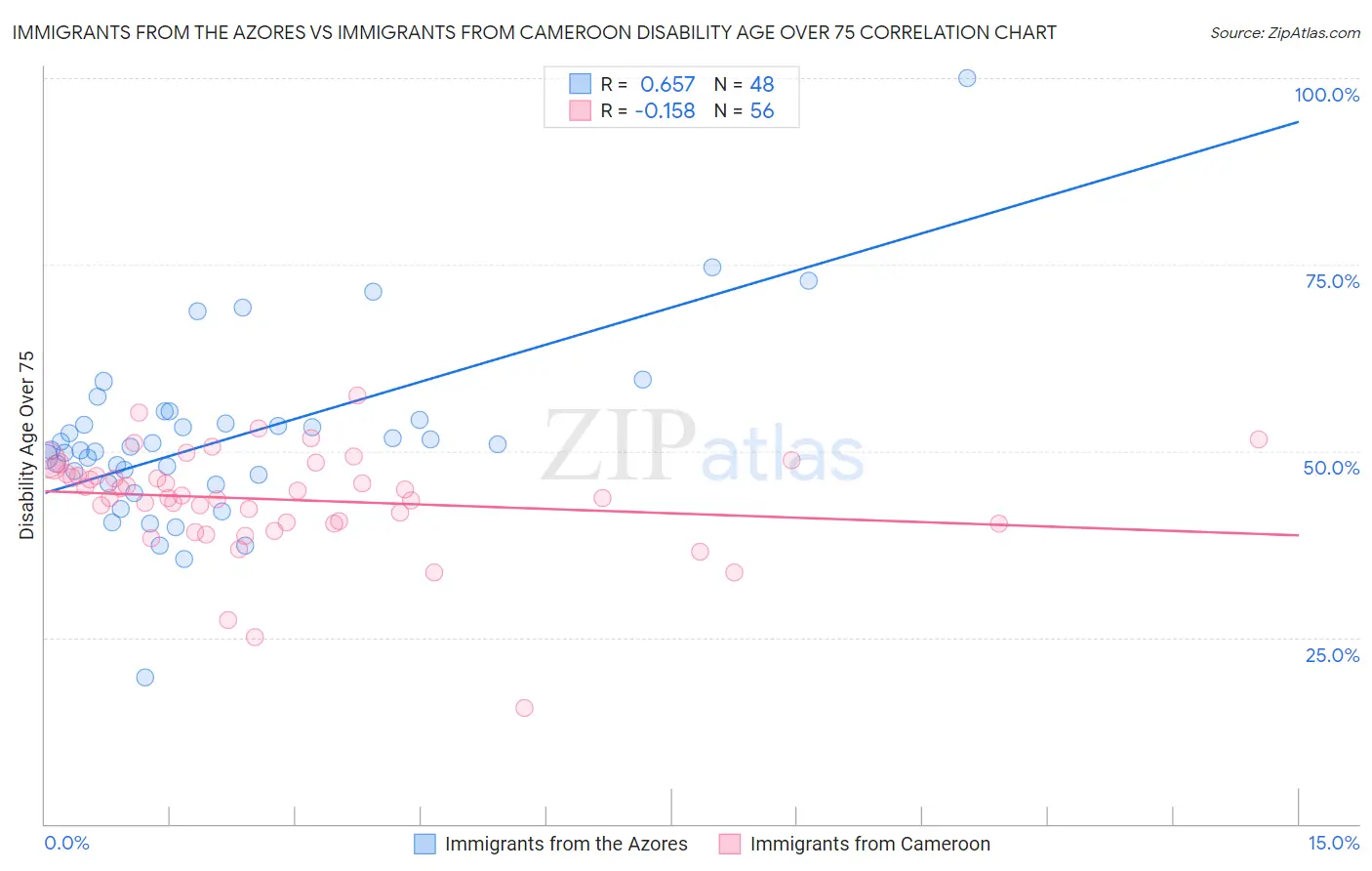 Immigrants from the Azores vs Immigrants from Cameroon Disability Age Over 75