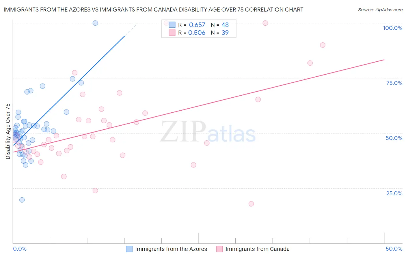 Immigrants from the Azores vs Immigrants from Canada Disability Age Over 75