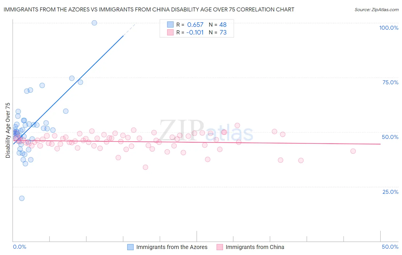 Immigrants from the Azores vs Immigrants from China Disability Age Over 75