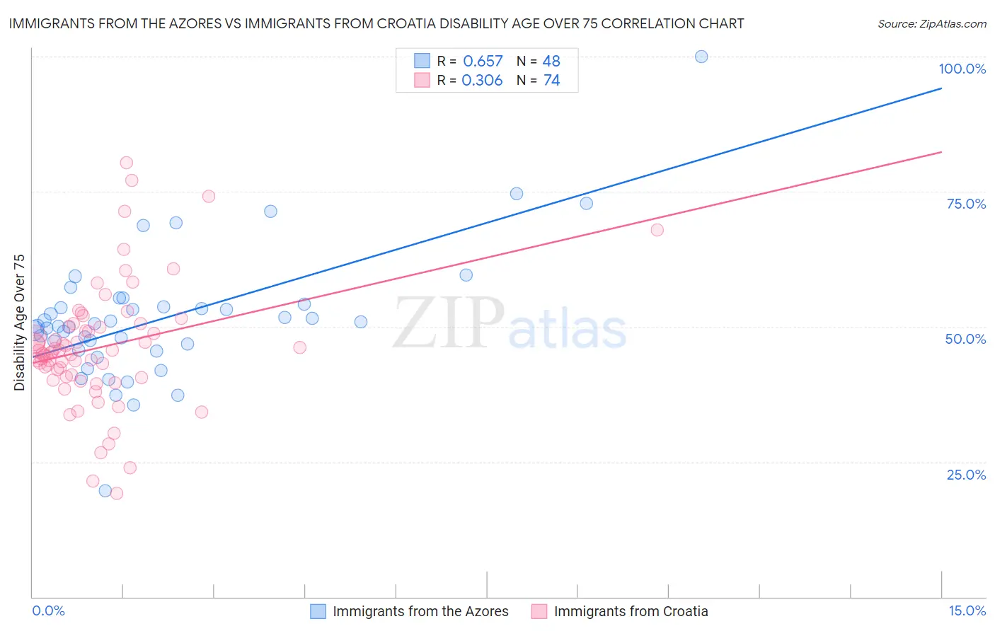 Immigrants from the Azores vs Immigrants from Croatia Disability Age Over 75