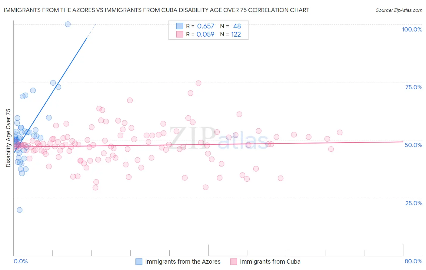 Immigrants from the Azores vs Immigrants from Cuba Disability Age Over 75