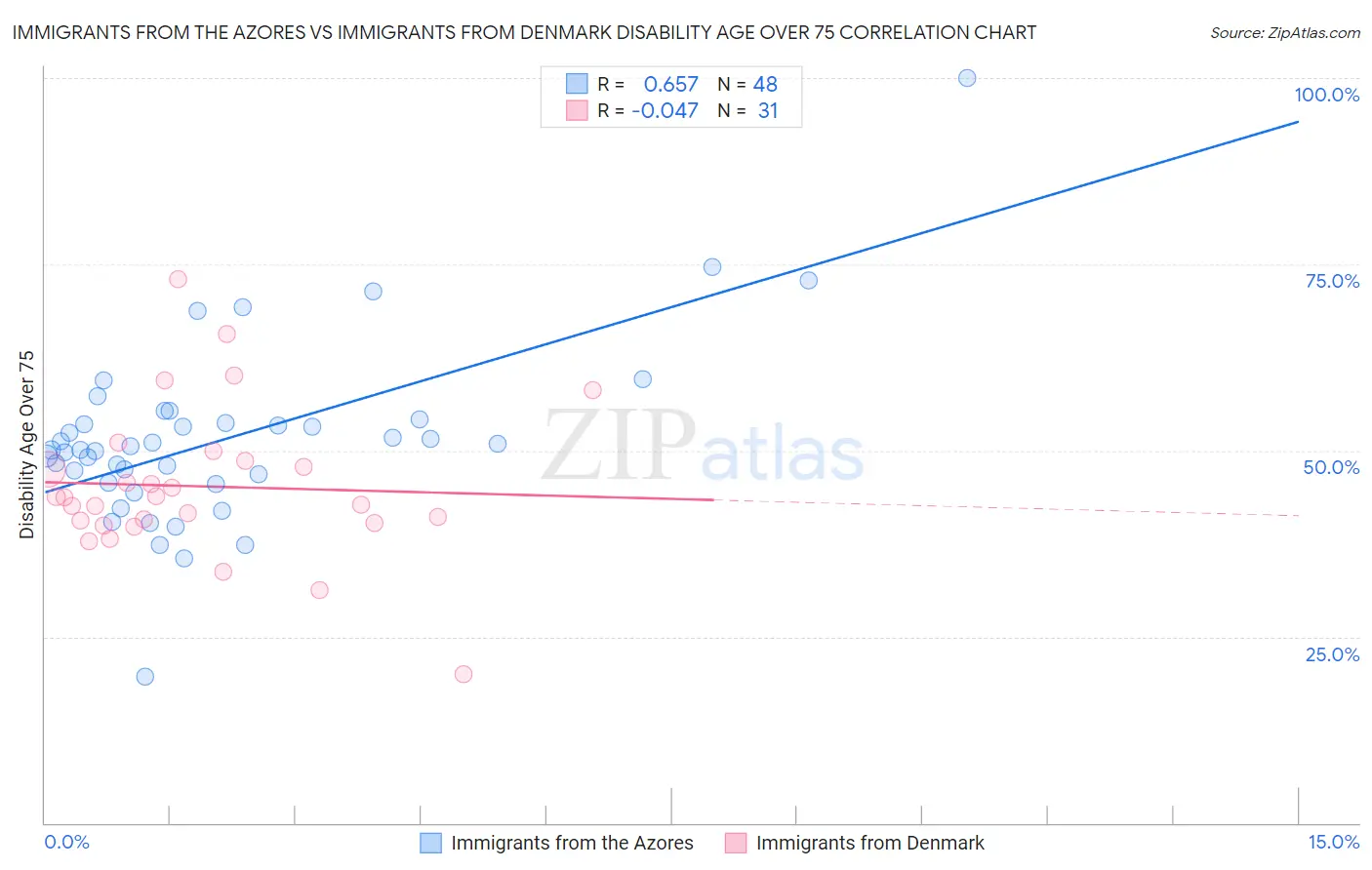 Immigrants from the Azores vs Immigrants from Denmark Disability Age Over 75
