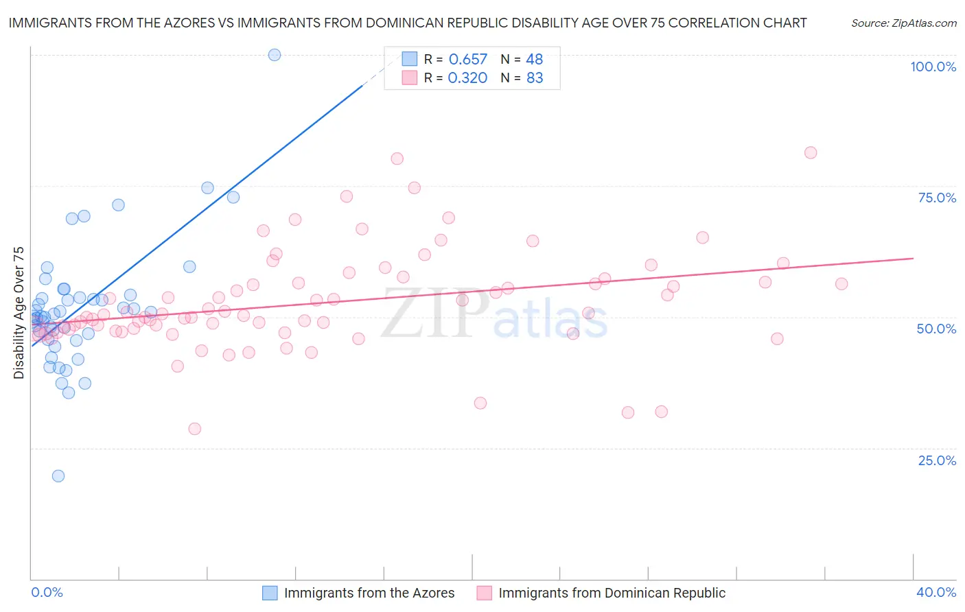 Immigrants from the Azores vs Immigrants from Dominican Republic Disability Age Over 75