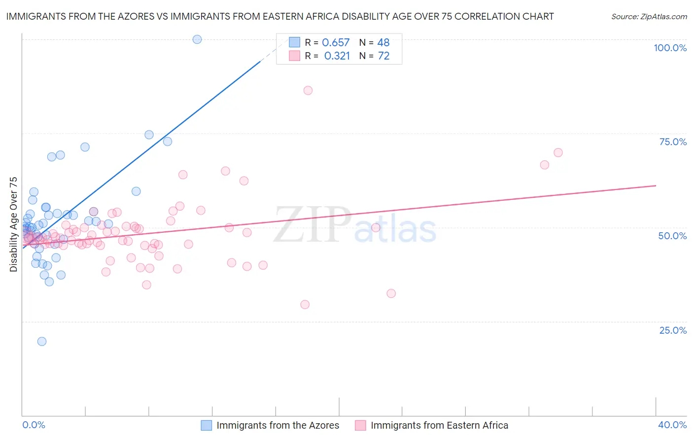 Immigrants from the Azores vs Immigrants from Eastern Africa Disability Age Over 75