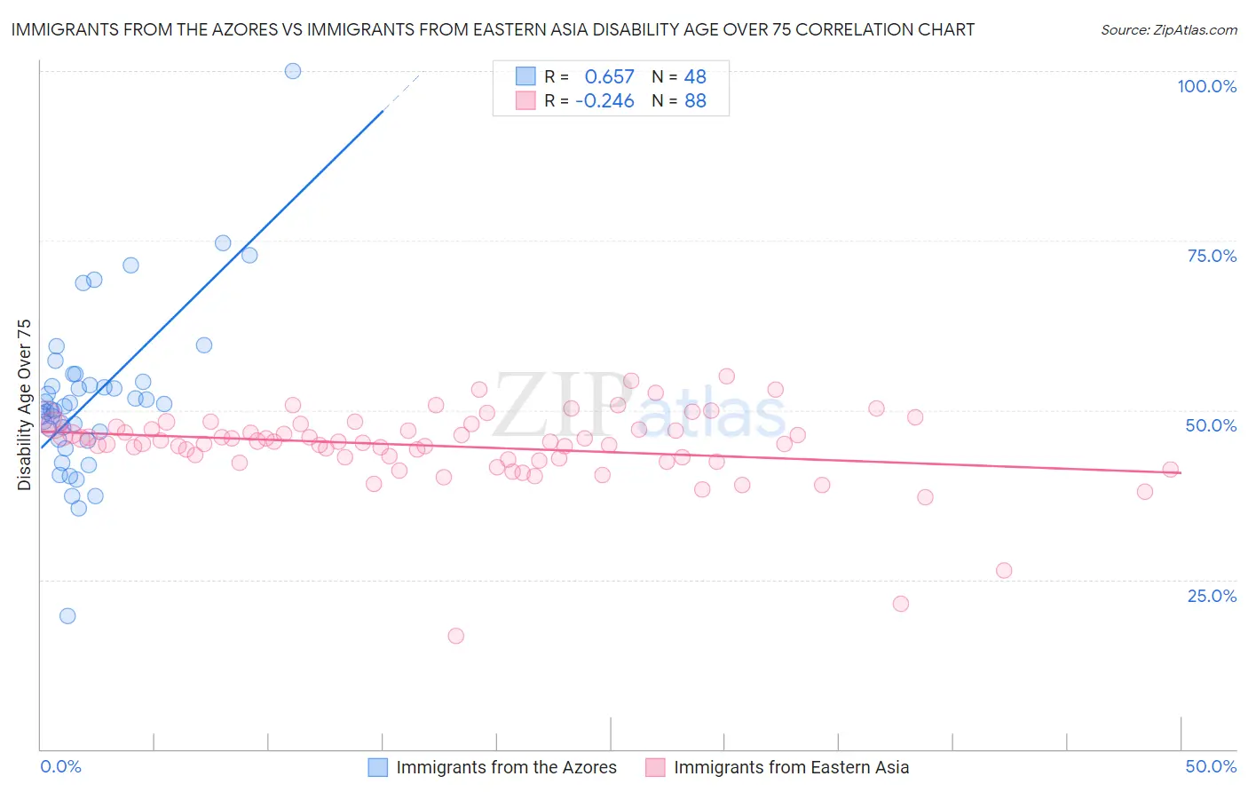 Immigrants from the Azores vs Immigrants from Eastern Asia Disability Age Over 75