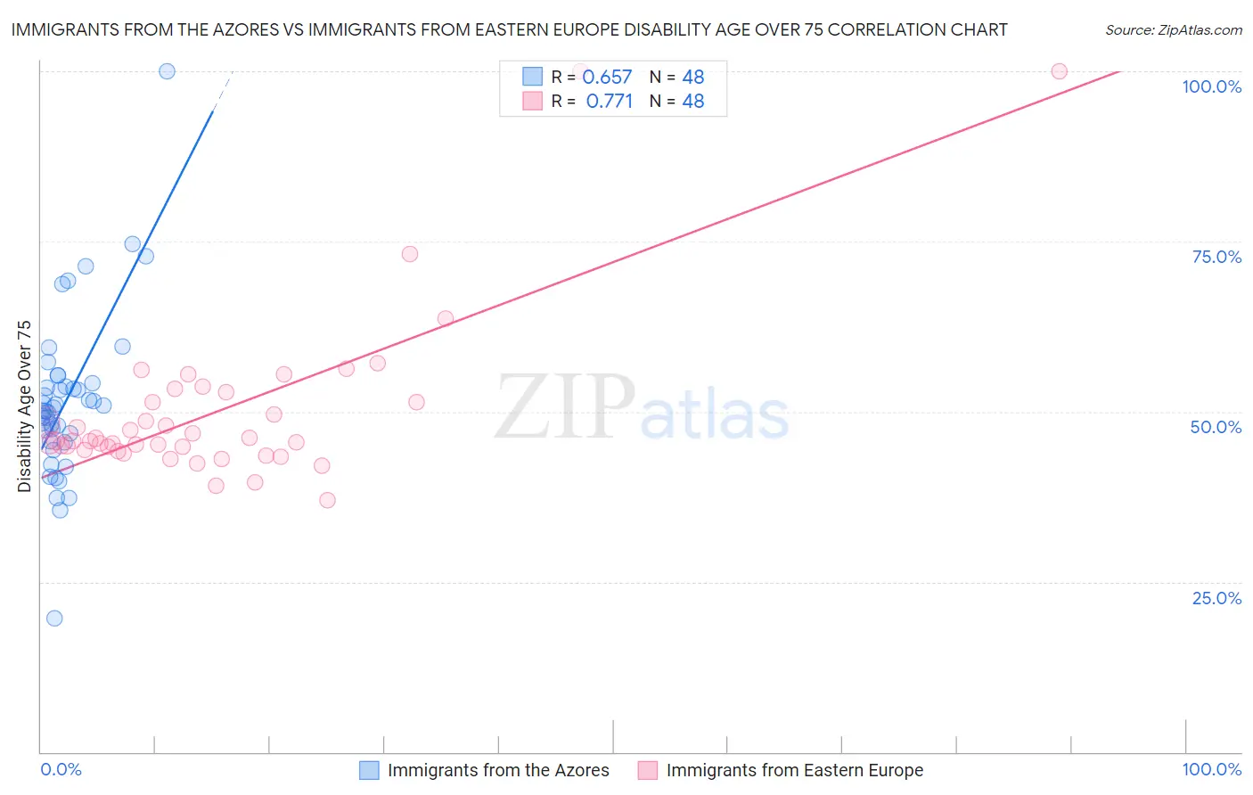 Immigrants from the Azores vs Immigrants from Eastern Europe Disability Age Over 75