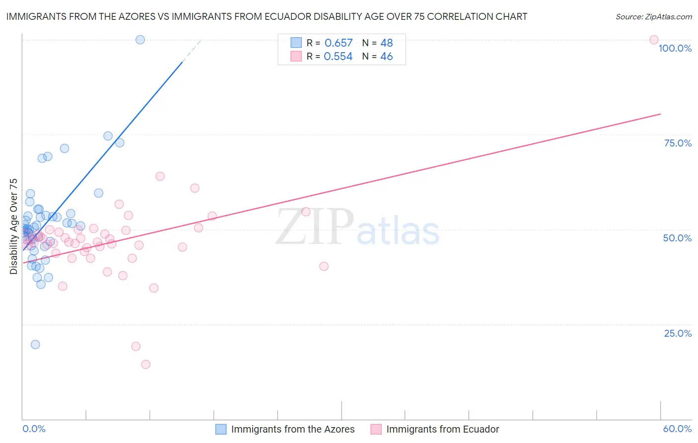 Immigrants from the Azores vs Immigrants from Ecuador Disability Age Over 75