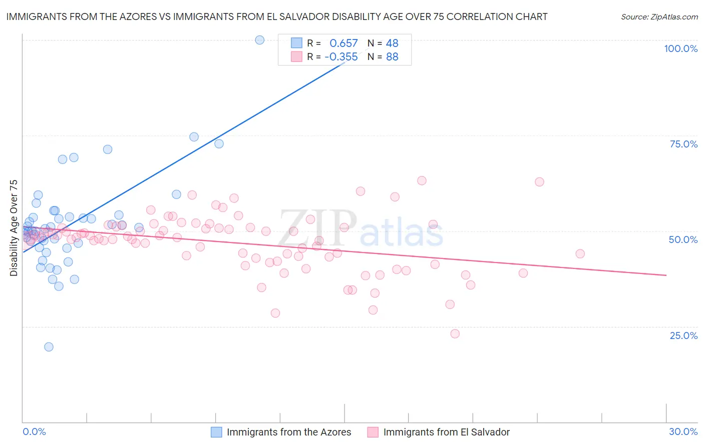 Immigrants from the Azores vs Immigrants from El Salvador Disability Age Over 75