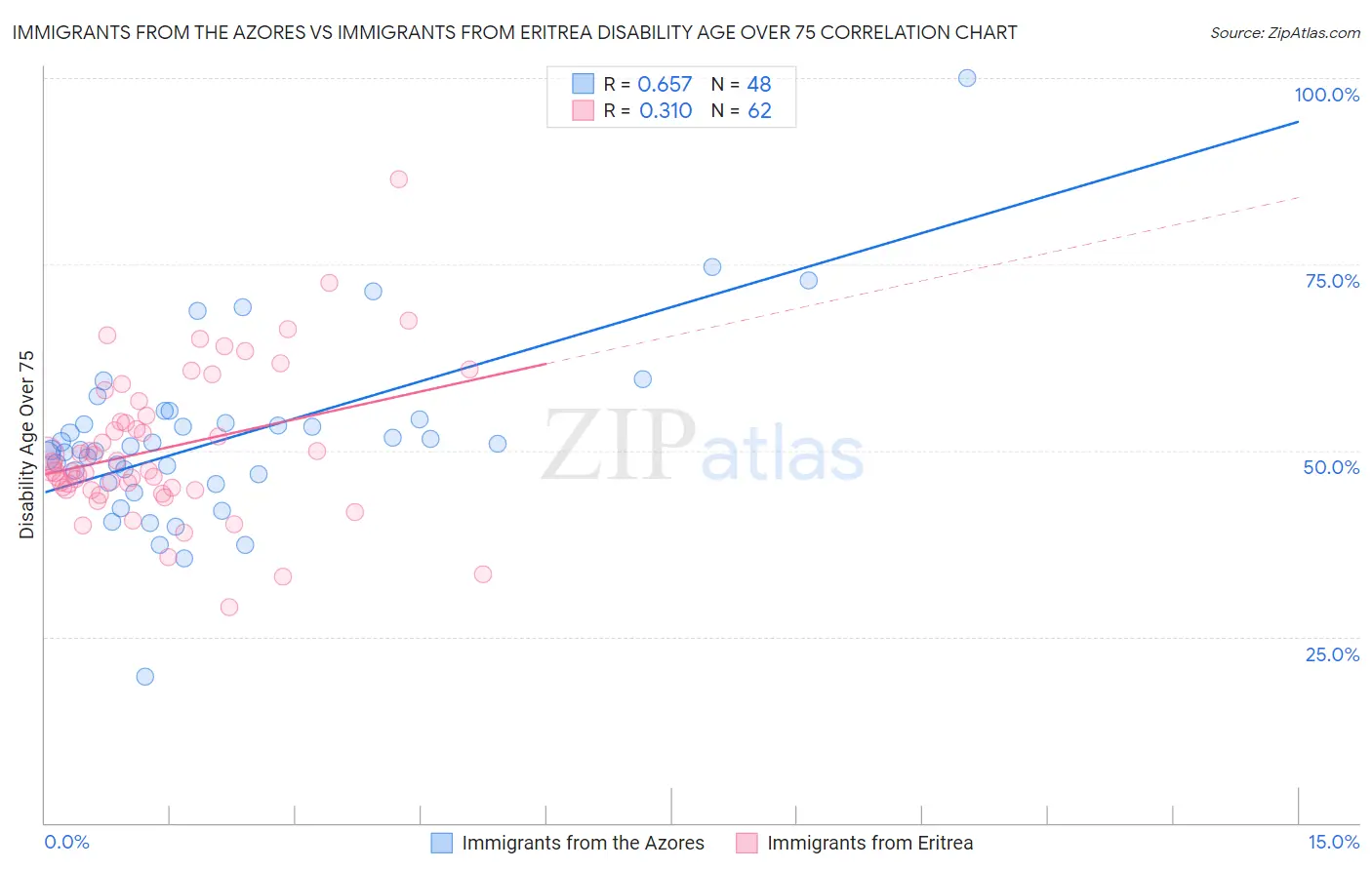 Immigrants from the Azores vs Immigrants from Eritrea Disability Age Over 75