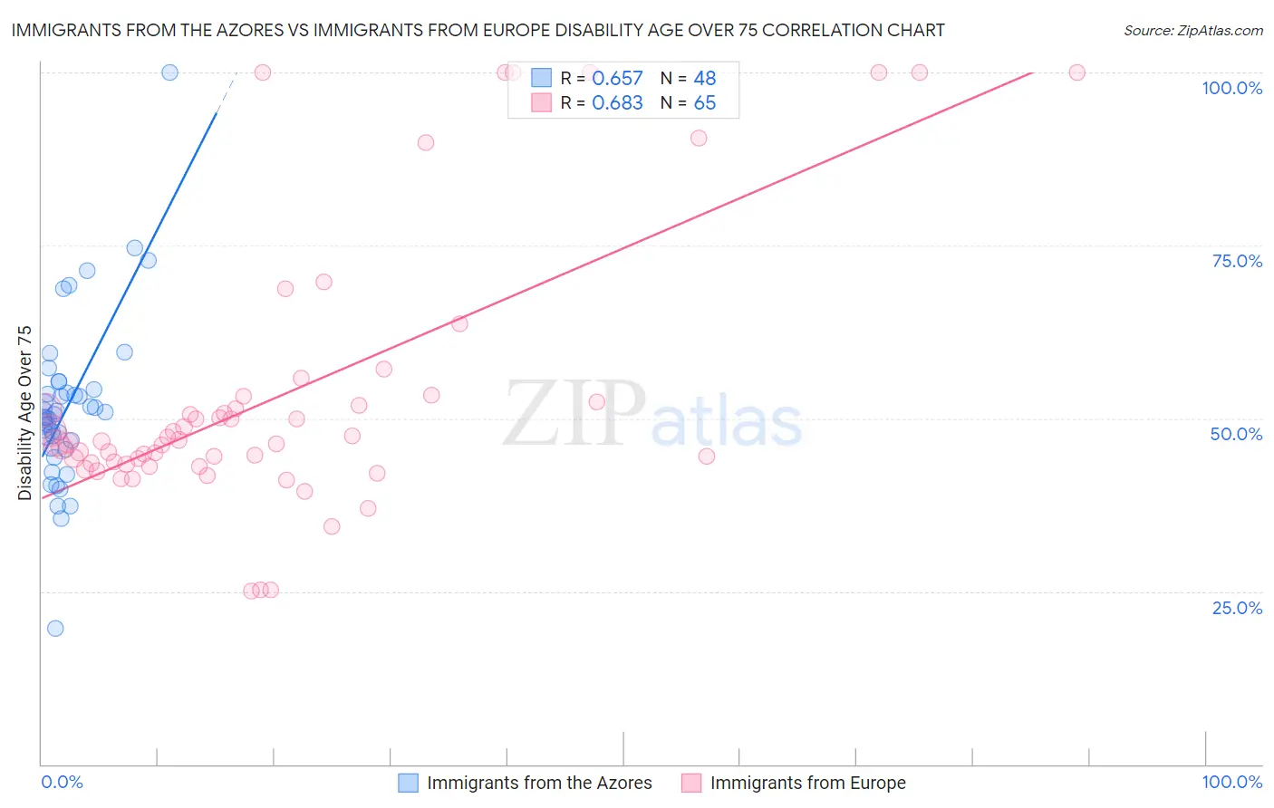 Immigrants from the Azores vs Immigrants from Europe Disability Age Over 75